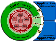 Linux kernel System Call Interface and glibc.png