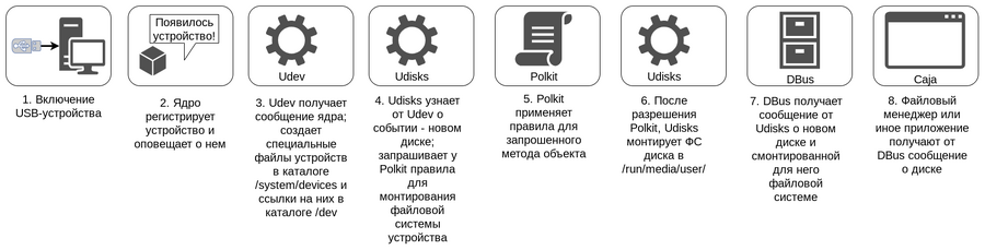 Интерфейс работы с устройствами (Udisks и Udev)