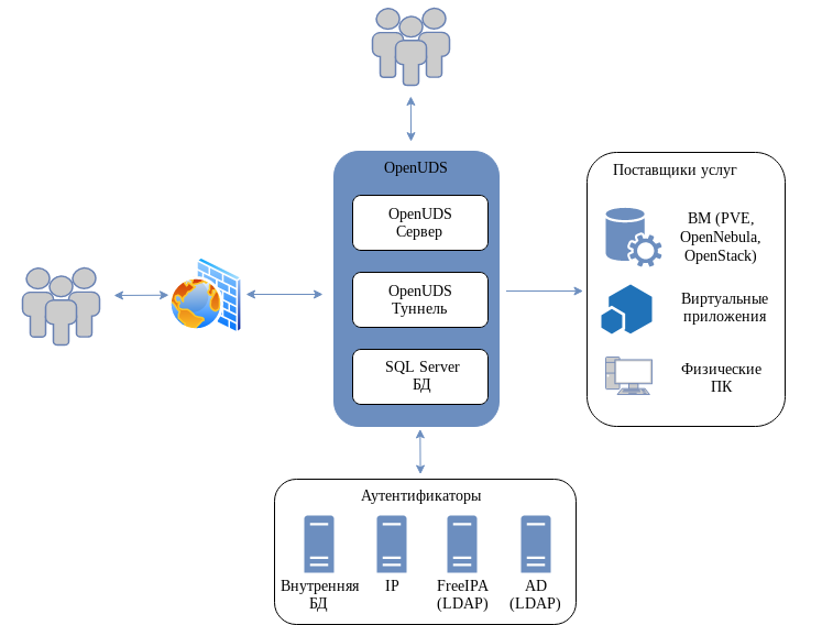 Vdi tatar. Openuds. VDI архитектура через RDP. Оптимизировать параметры для VDI (Virtual desktop infrastructure). Схема работы VDA.