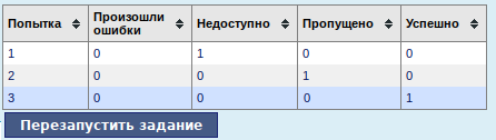 Результаты попыток выполнения заданий