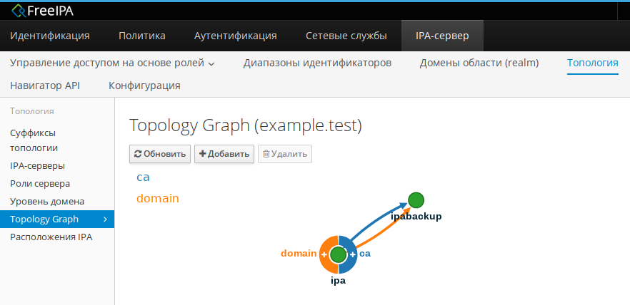 FreeIPA. Topology Graph