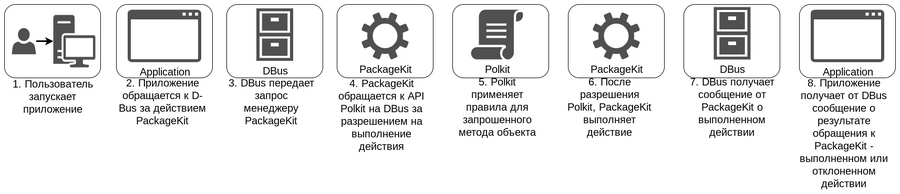 Интерфейс работы с пакетным менеджером PackageKit